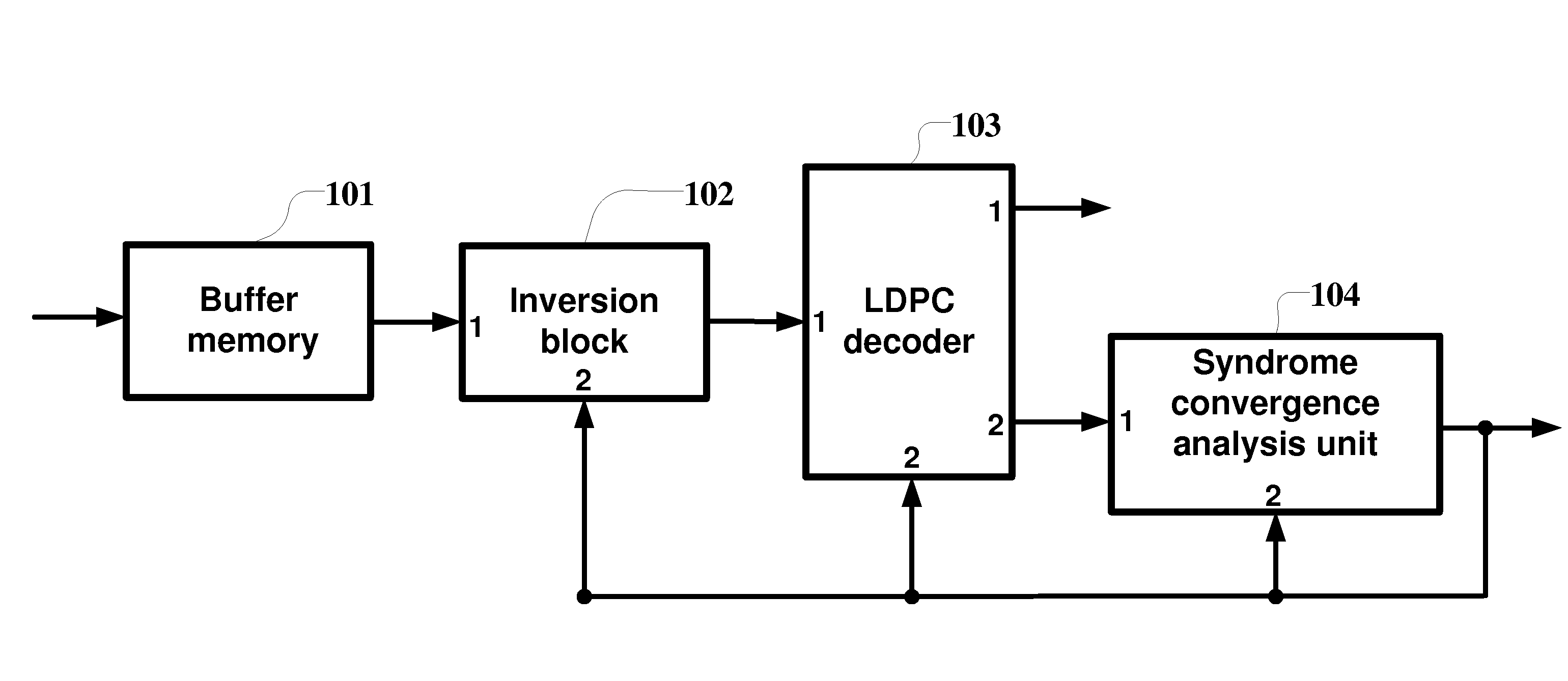 Method and apparatus for identification and compensation for inversion of input bit stream in LDPC decoding