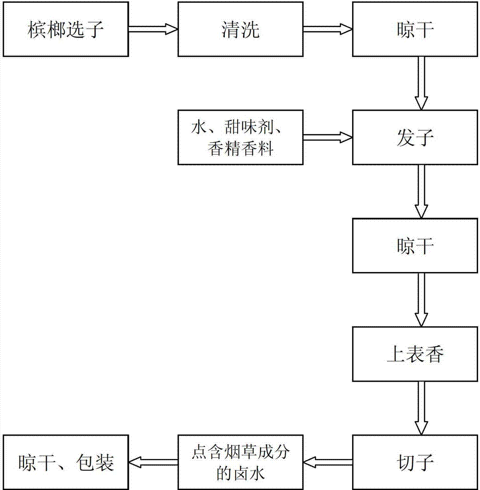 Tobacco-containing areca catechu and preparation method thereof