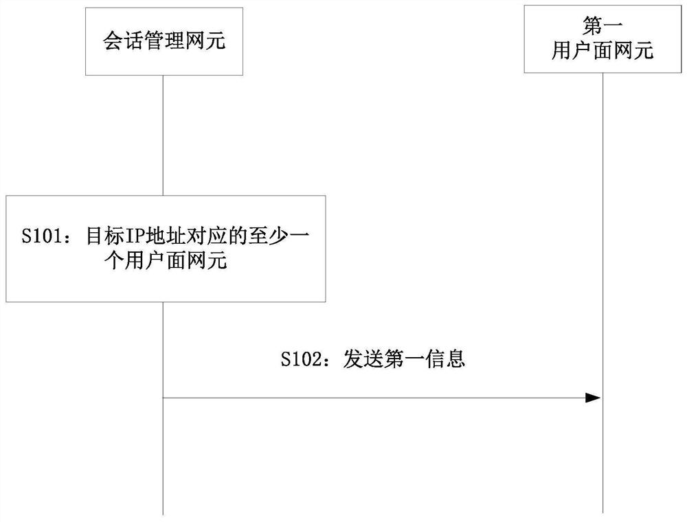 Communication method and device