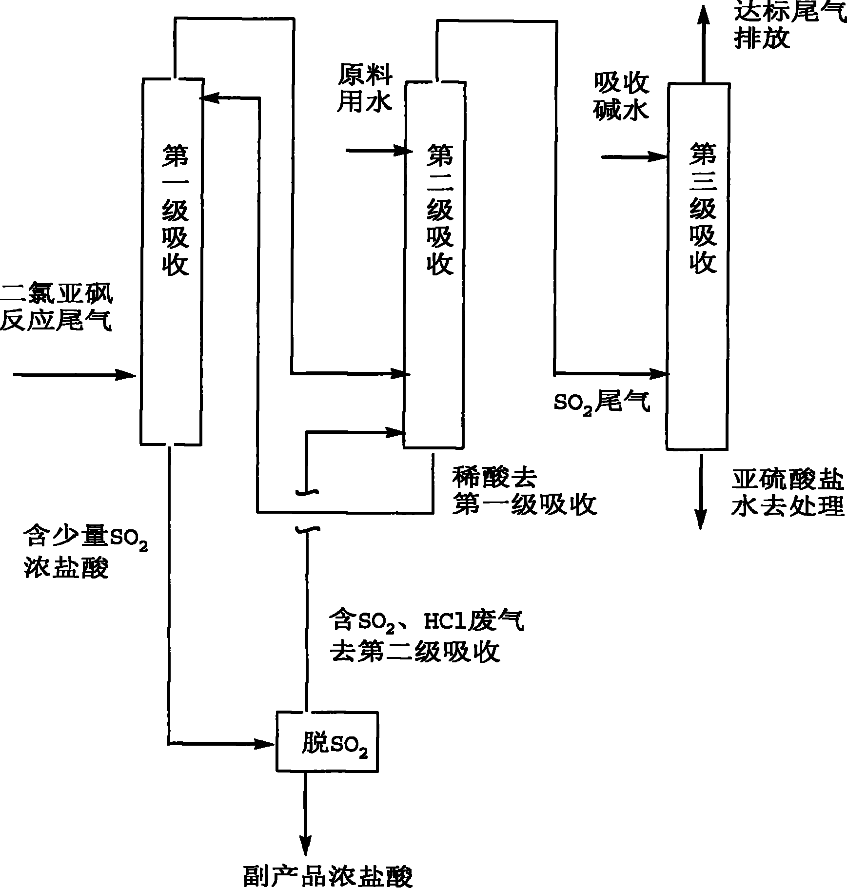 Method for treating tail gas of thionyl chloride chlorination