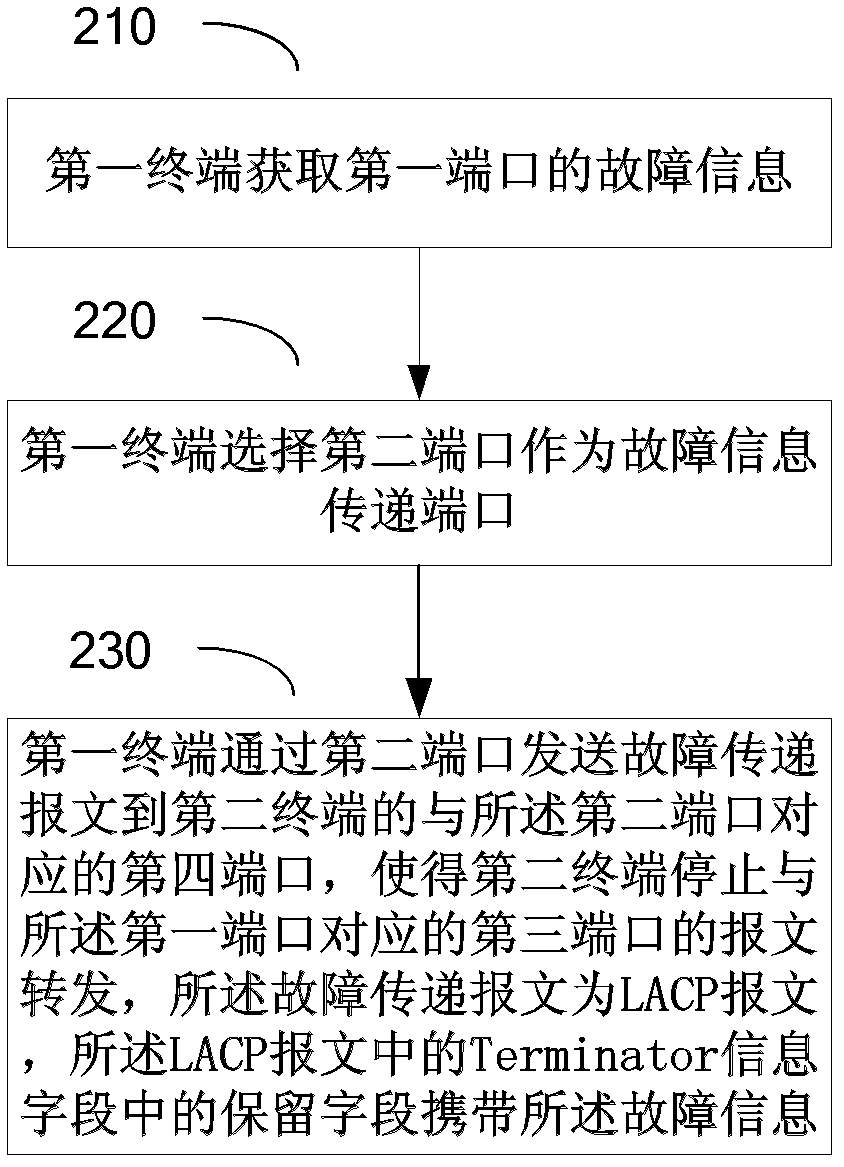 Method for processing port failures based on LACP and LACP terminal