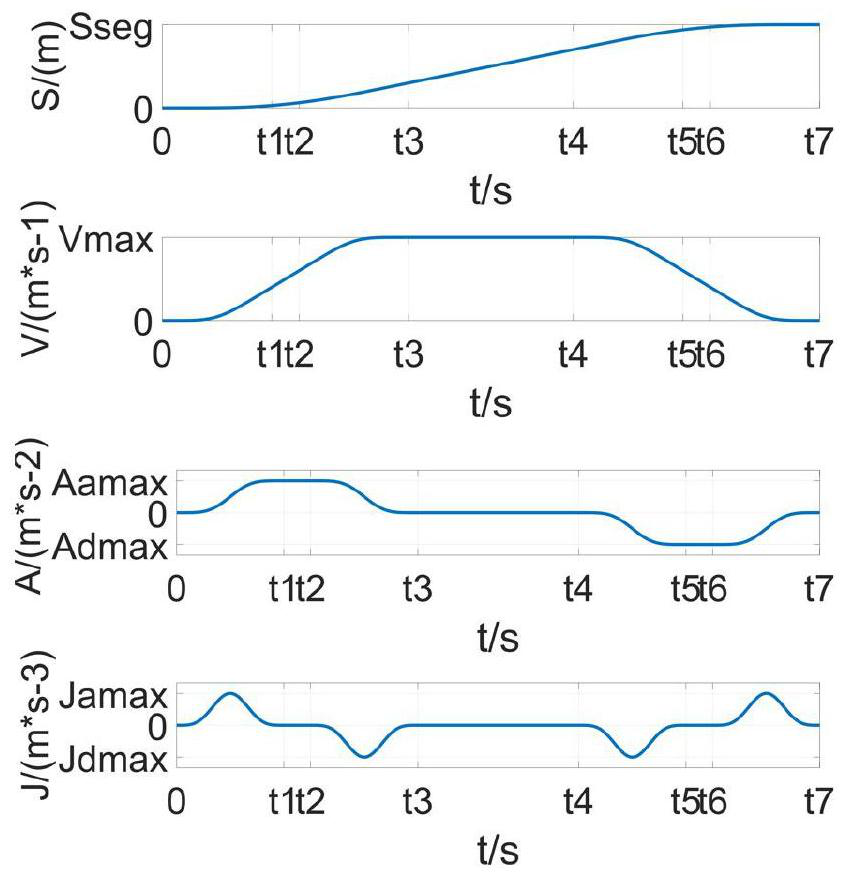 Versatile square type acceleration and deceleration control algorithm