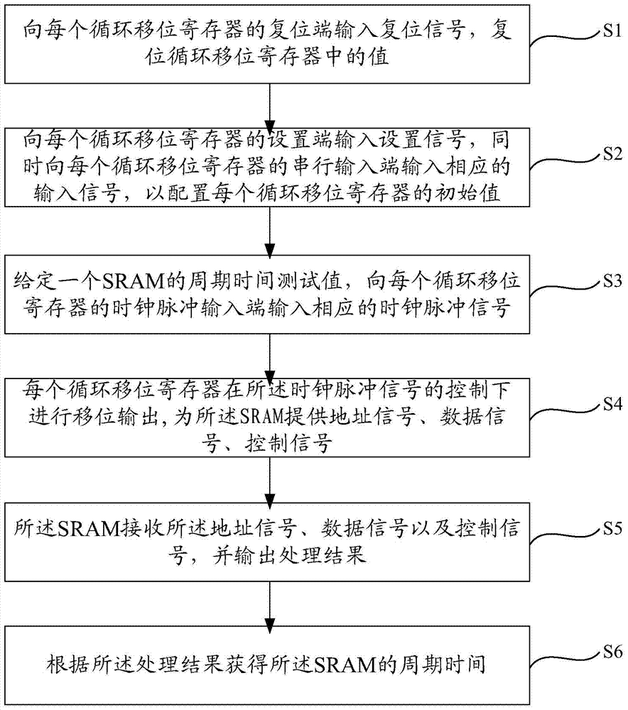 Circuit and method for testing cycle time of SRAM