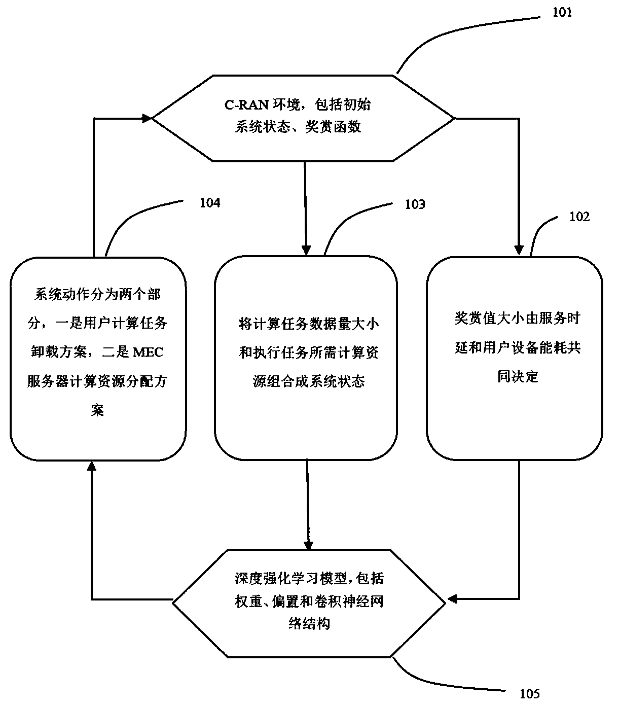 C-RAN calculation unloading and resource allocation method based on deep reinforcement learning