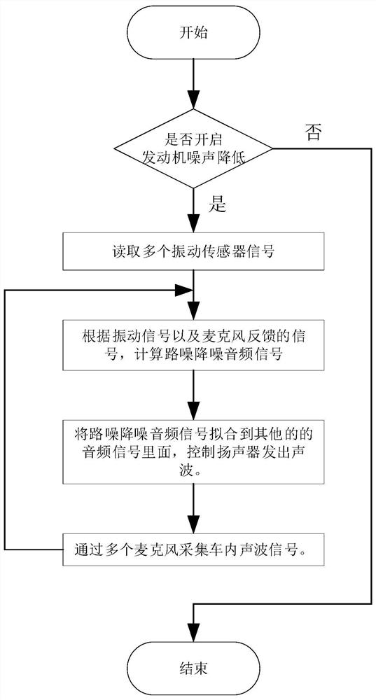 Automobile active noise reduction and audio power amplification integrated system