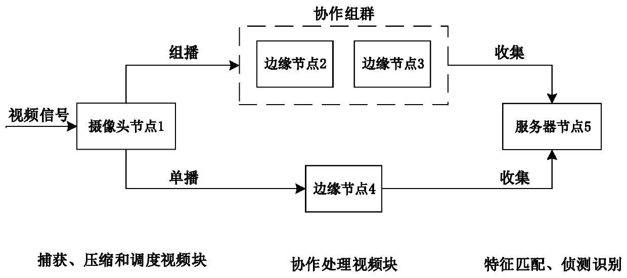 A Video Processing System Based on Cooperative Group Mechanism