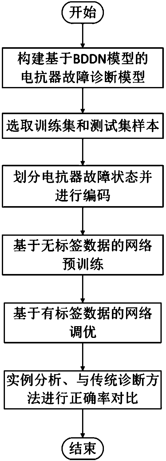 Oil immersed type reactor fault diagnosis method based on two-way deep network