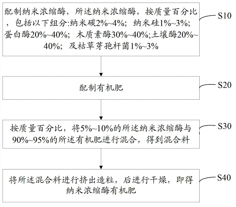 Nanometer concentrated enzyme organic fertilizer and preparation method thereof