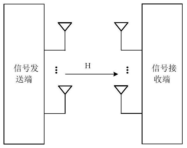 A signal sending and receiving method and device for a mimo transmission system based on polarization transformation