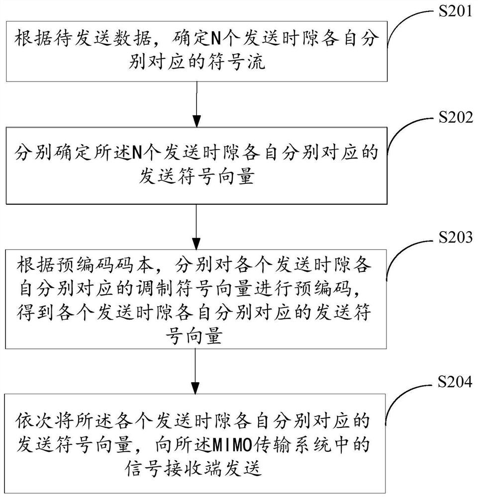 A signal sending and receiving method and device for a mimo transmission system based on polarization transformation