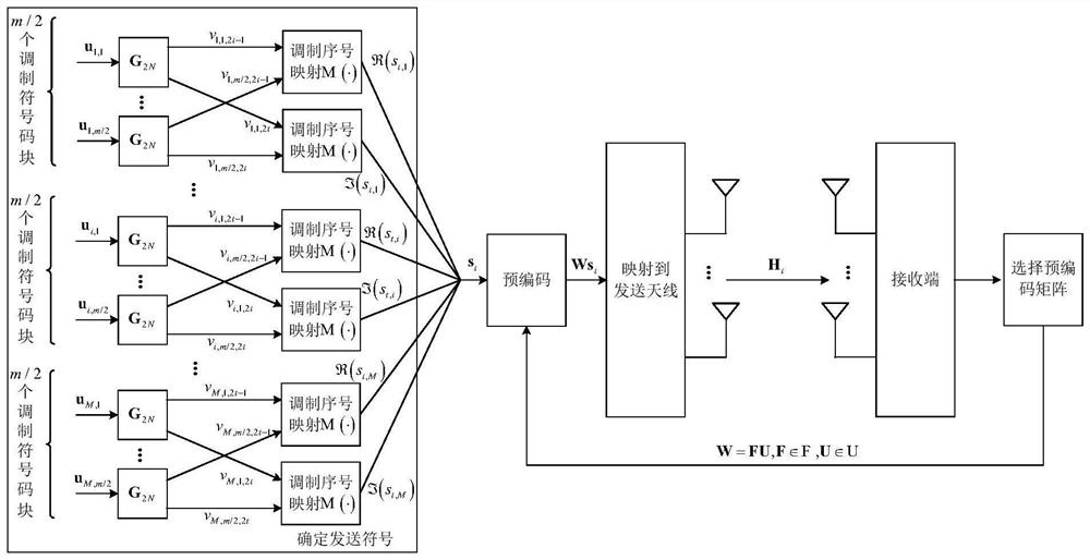 A signal sending and receiving method and device for a mimo transmission system based on polarization transformation