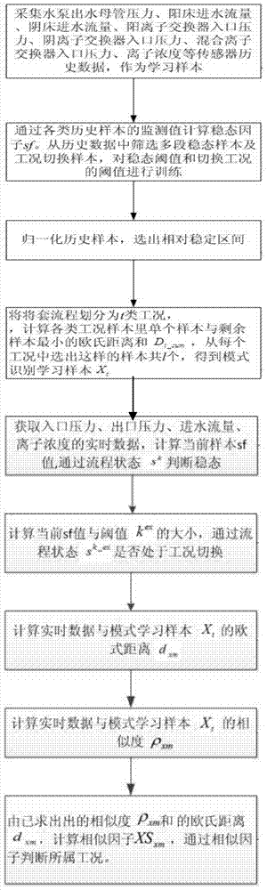 A method for steady-state detection and operating condition discrimination of water treatment process in a thermal power plant