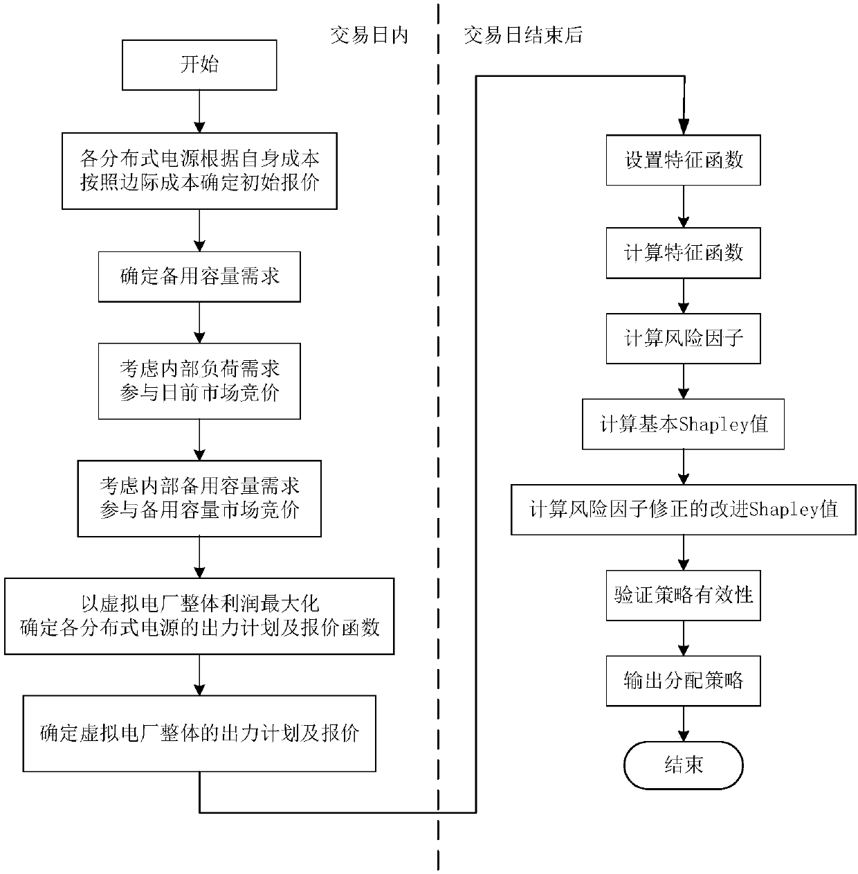 Method and system for bidding and profit distribution of virtual power plant considering uncertainty