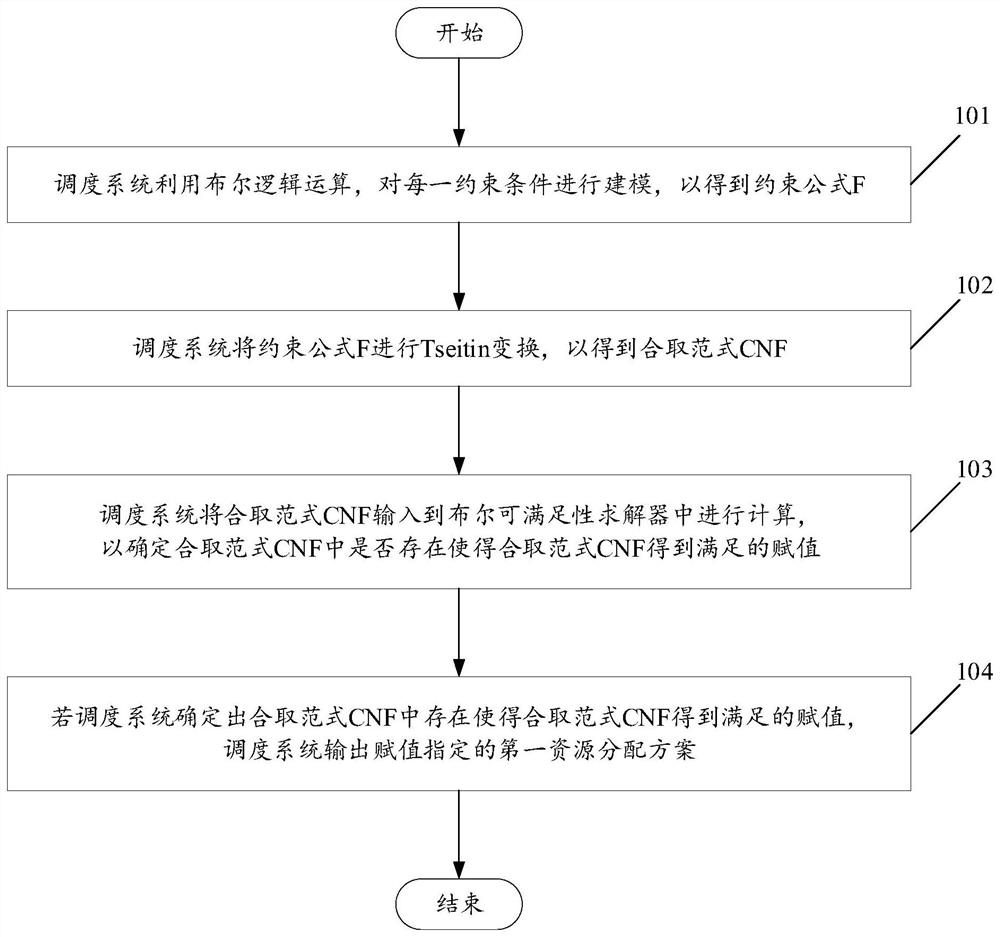 Intelligent scheduling method and scheduling system