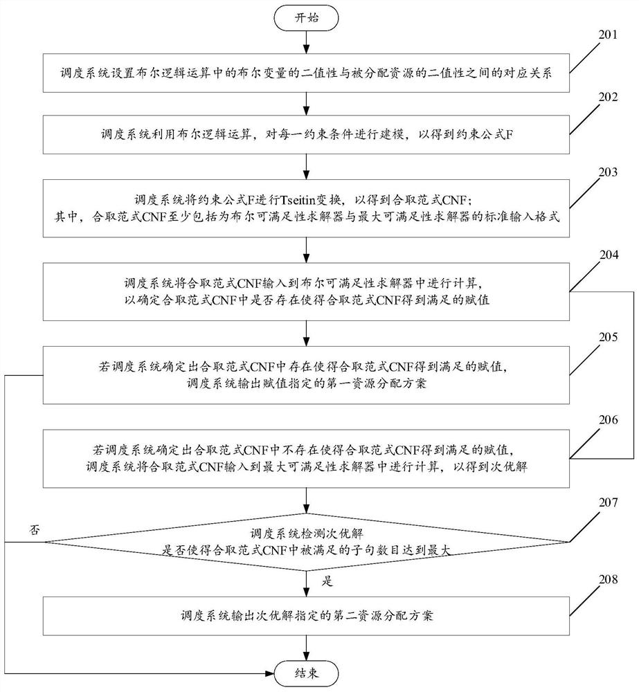 Intelligent scheduling method and scheduling system