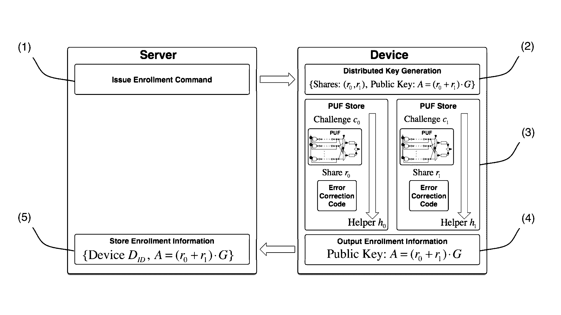 Authentication system and device including physical unclonable function and threshold cryptography