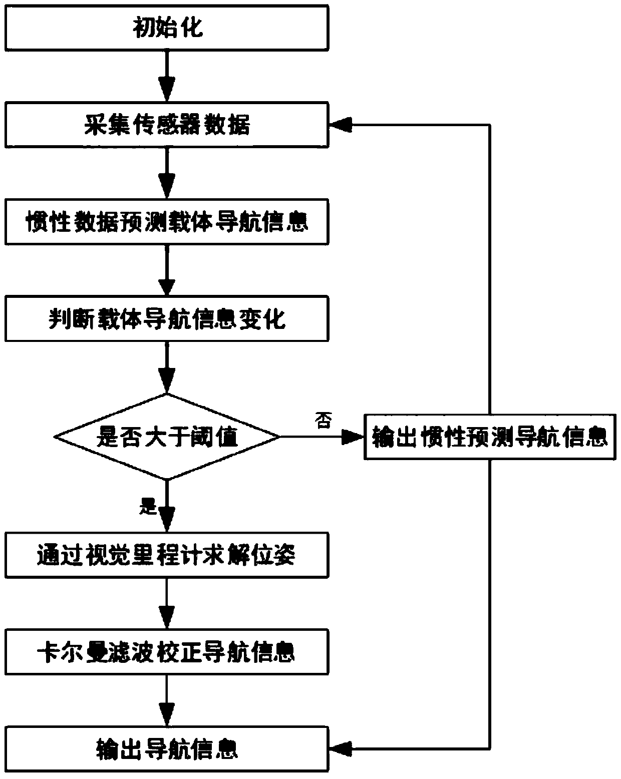 Efficient visual odometer based on inertial assistance