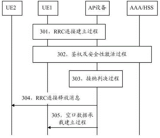 A UE access control method and device