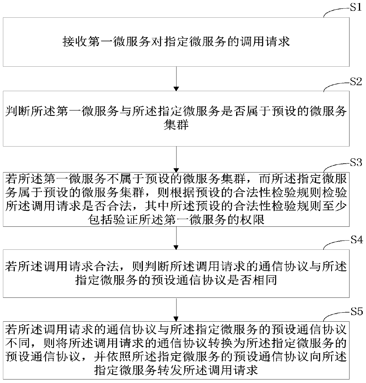 Micro-service management method and device based on unified management platform and computer device