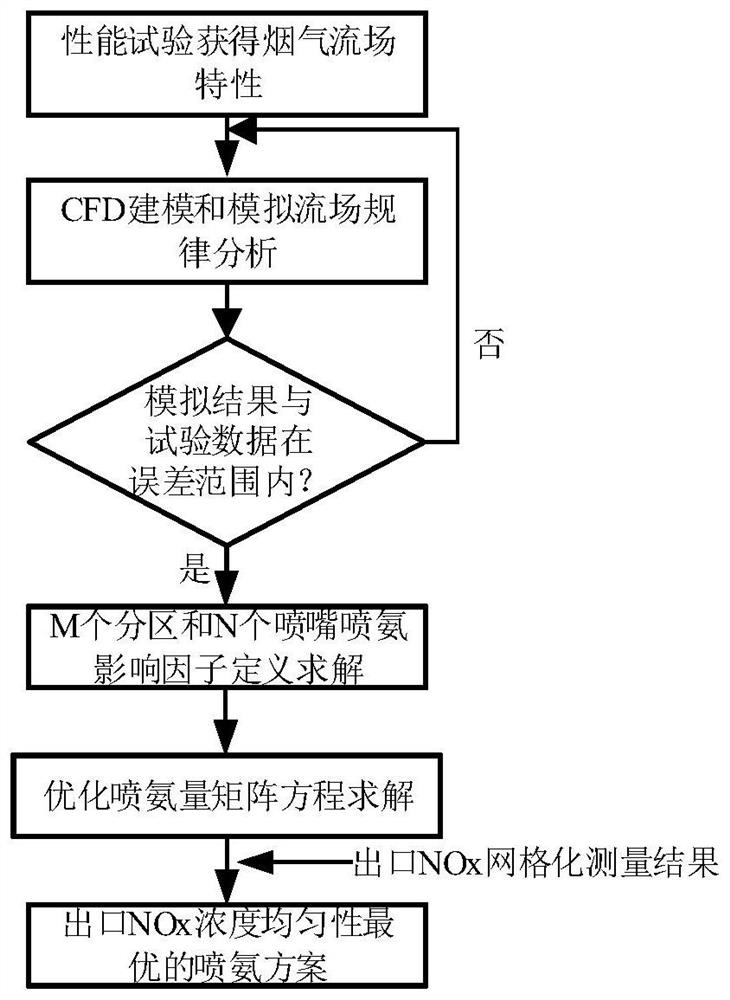 SCR system ammonia injection simulation optimization method, system and device and storage medium