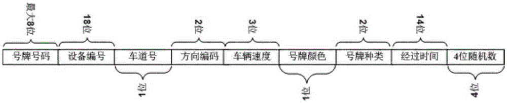 HBase-based storage method of intelligent transportation field checkpost data