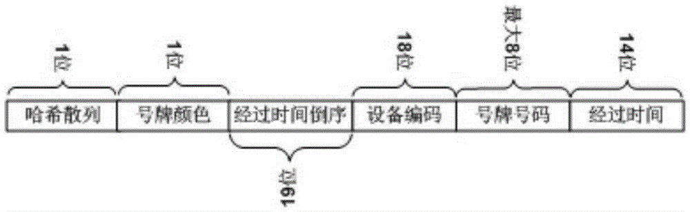 HBase-based storage method of intelligent transportation field checkpost data