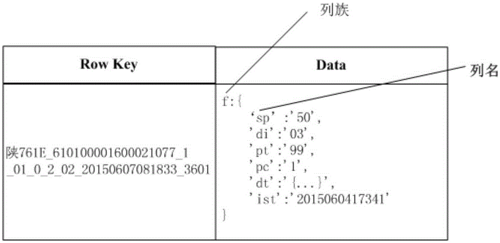 HBase-based storage method of intelligent transportation field checkpost data