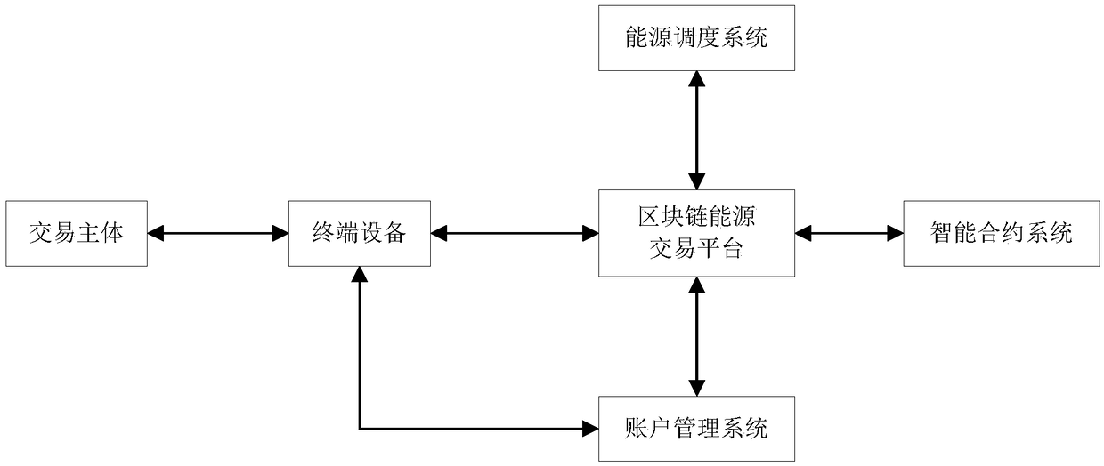 Energy internet safety intelligent trading system and method thereof based on block chain technology