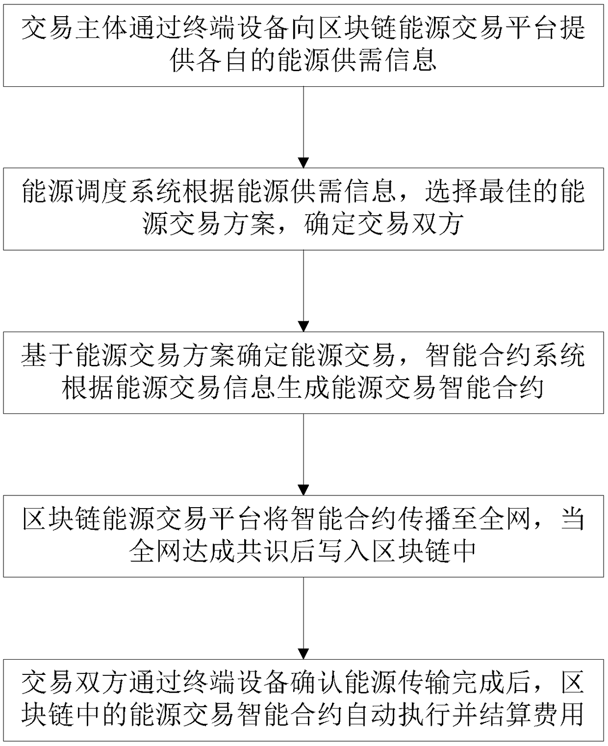 Energy internet safety intelligent trading system and method thereof based on block chain technology