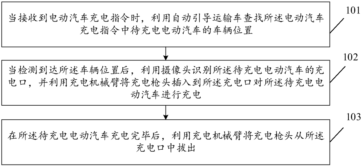 Electric car charging method based on moving robot, moving robot and background