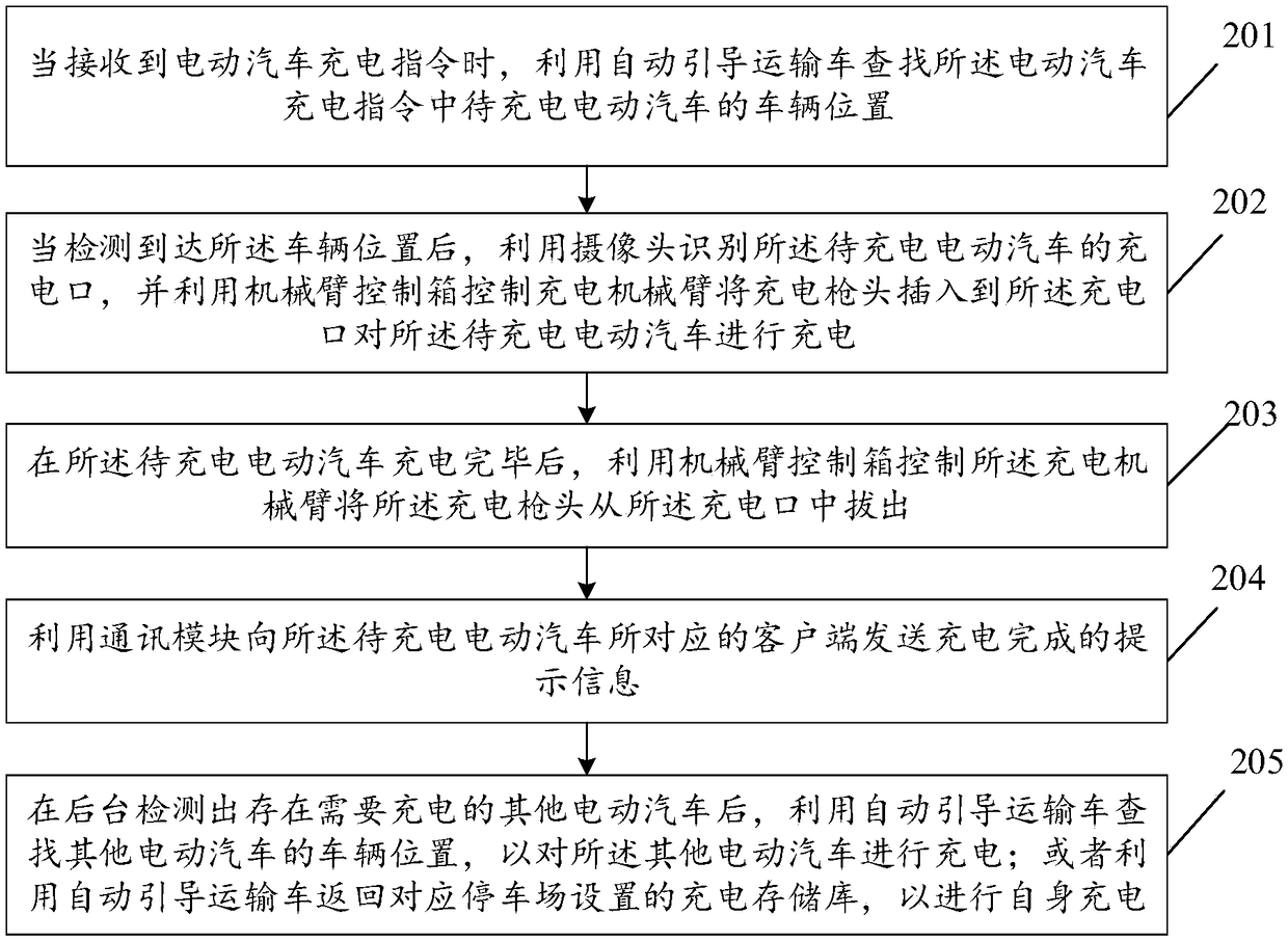 Electric car charging method based on moving robot, moving robot and background