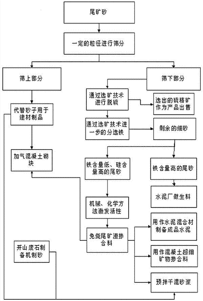 Gradient utilization method of high-sulfur low-silicon iron tailings