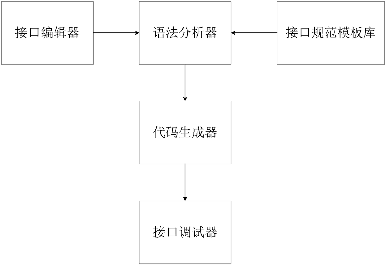 Visual data interface developing system and method