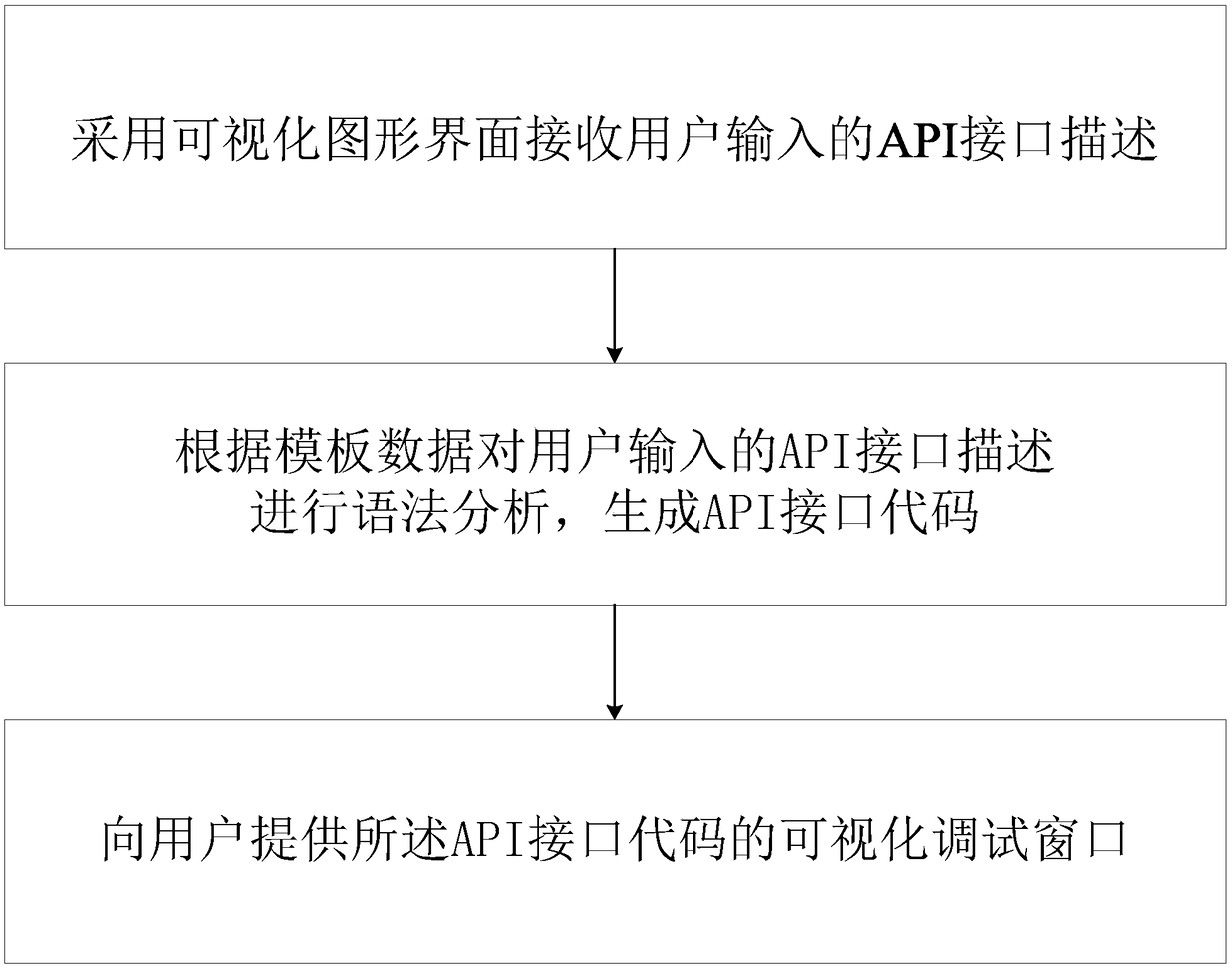 Visual data interface developing system and method