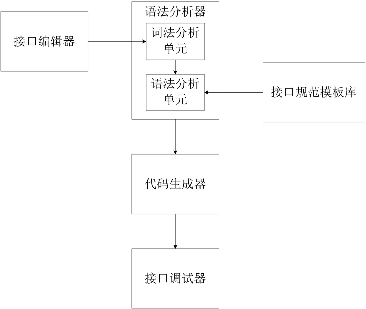 Visual data interface developing system and method