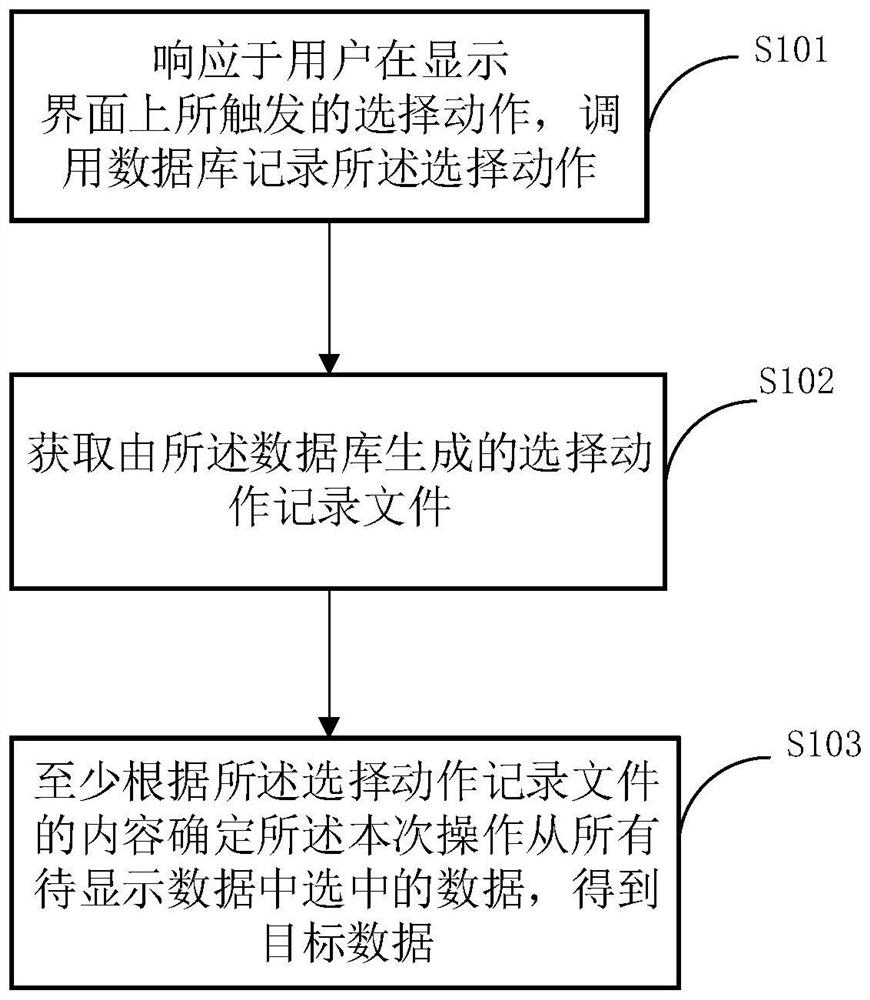 Data selection method and device