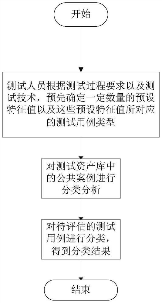 Test case processing method and device and computer readable storage medium