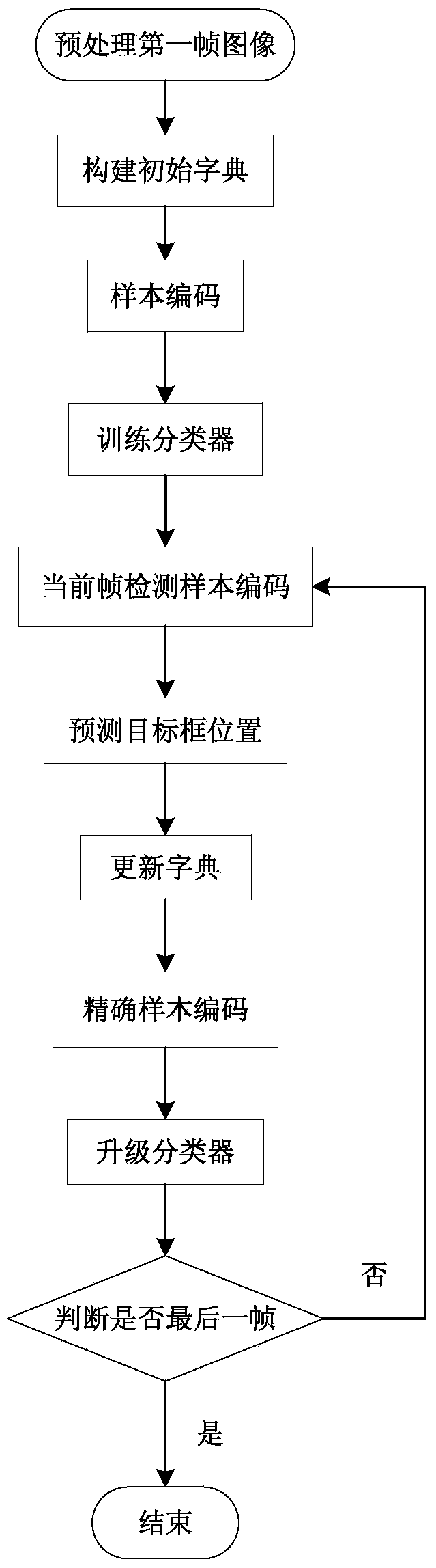 Target tracking method based on inter-frame constraint super-pixel encoding