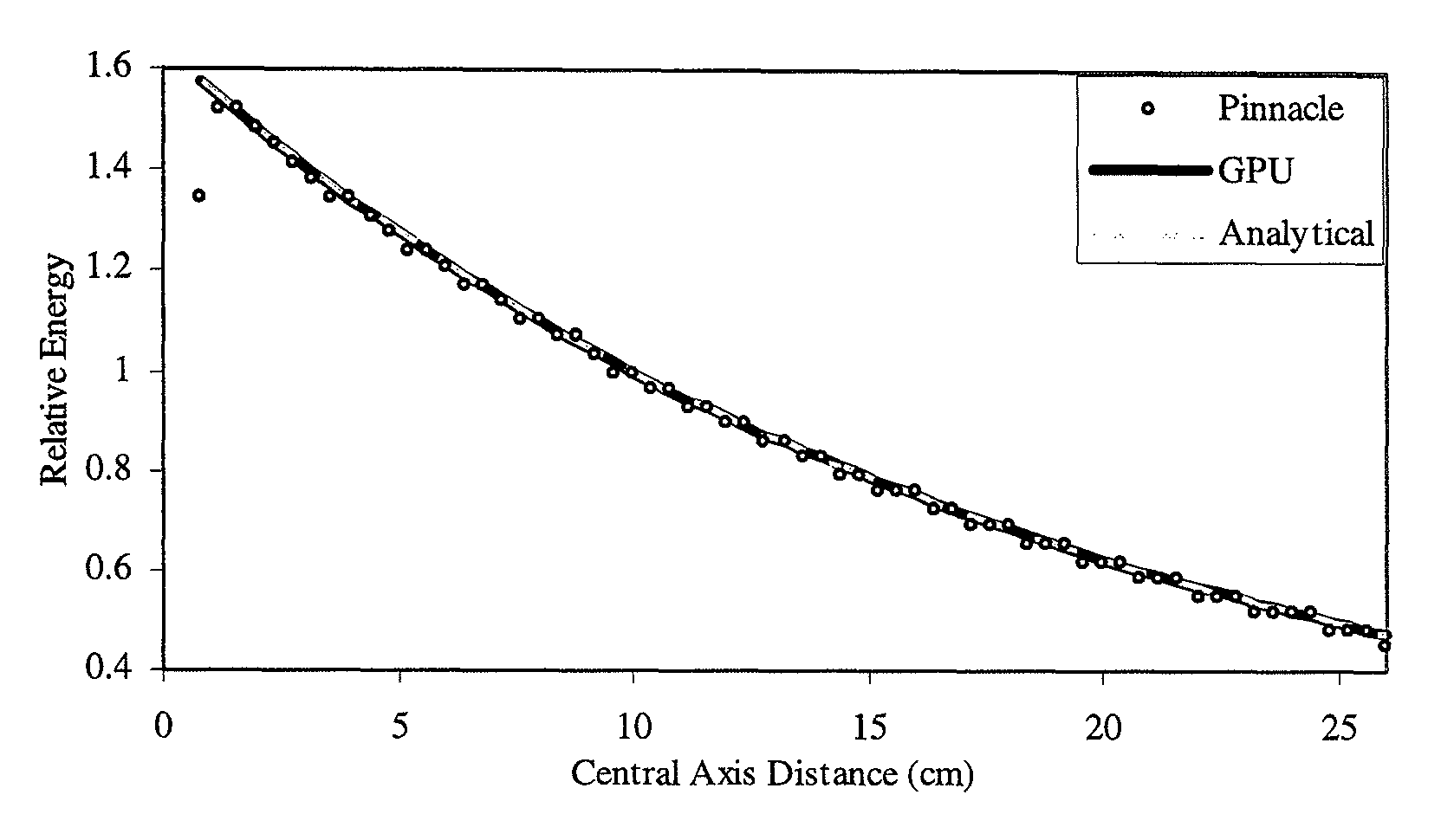 Real-time dose computation for radiation therapy using graphics processing unit acceleration of the convolution/superposition dose computation method