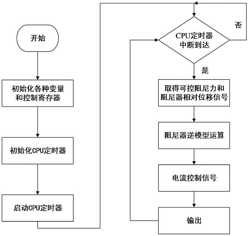 Modeling method for magneto-rheological damper inverse model and application thereof