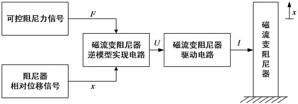 Modeling method for magneto-rheological damper inverse model and application thereof