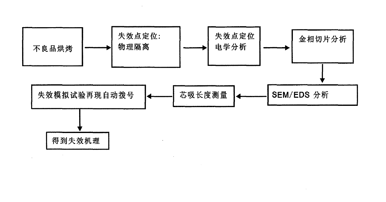 Method for detecting failure mechanism of automatic dialing of mobile phone