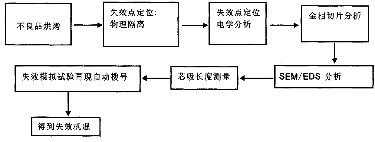 Method for detecting failure mechanism of automatic dialing of mobile phone