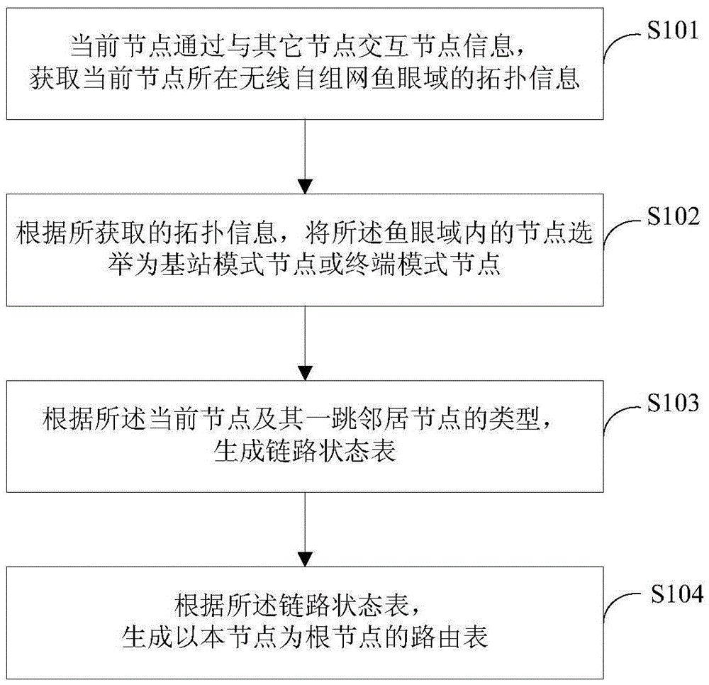 Routing method and device for wireless ad hoc network