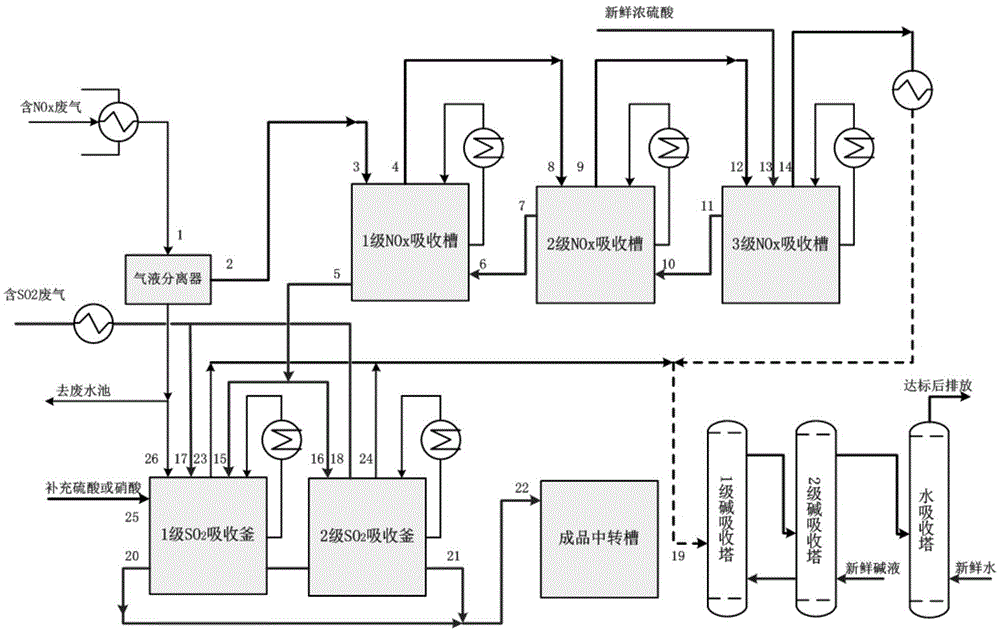 Resourceful treatment method and system for H acid production tail gas