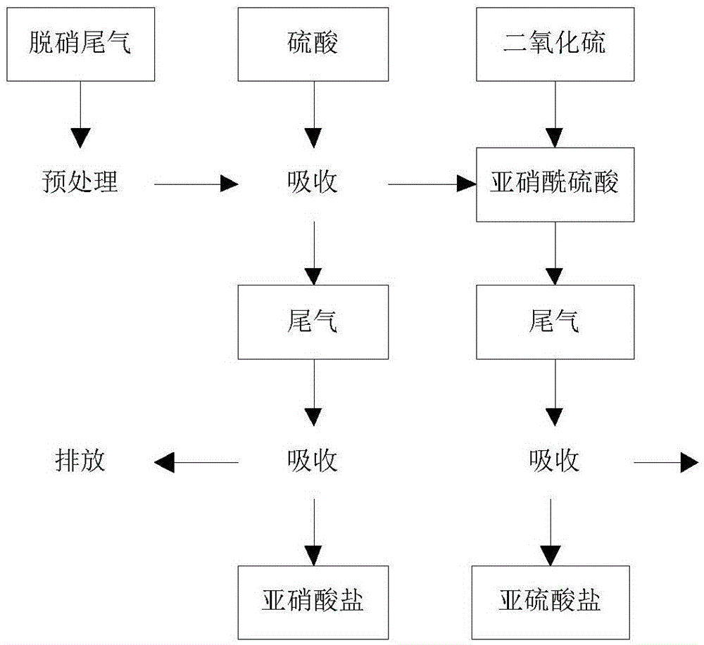 Resourceful treatment method and system for H acid production tail gas