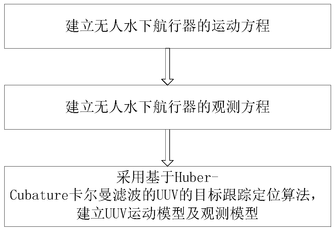 Unmanned underwater vehicle target tracking method based on HuberM-Cubature Kalman filter