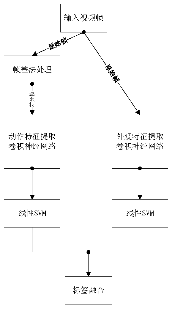 Inter-frame difference-based violent behavior detection method, system and device, and medium