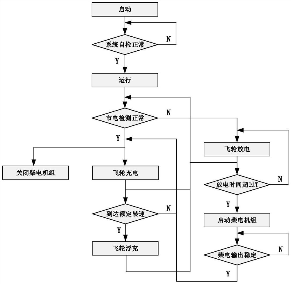 A control method and system for backup flywheel energy storage UPS