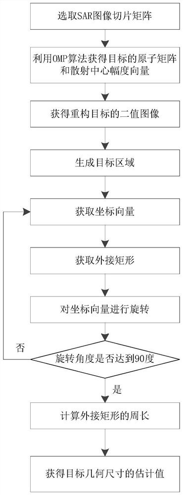 Geometric Size Estimation Method of SAR Target Image Based on omp